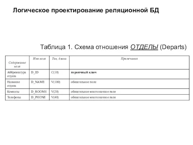 Логическое проектирование реляционной БД Таблица 1. Схема отношения ОТДЕЛЫ (Departs)