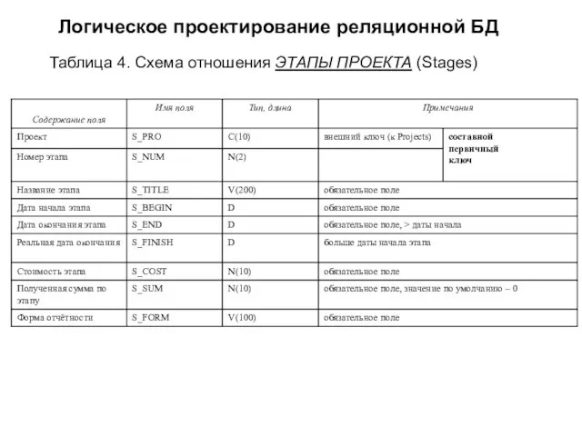 Логическое проектирование реляционной БД Таблица 4. Схема отношения ЭТАПЫ ПРОЕКТА (Stages)