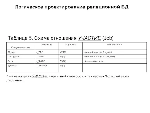 Логическое проектирование реляционной БД Таблица 5. Схема отношения УЧАСТИЕ (Job)