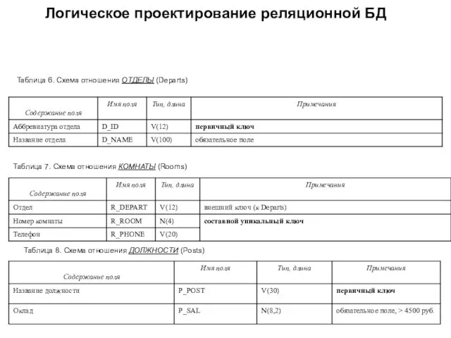 Логическое проектирование реляционной БД Таблица 6. Схема отношения ОТДЕЛЫ (Departs)