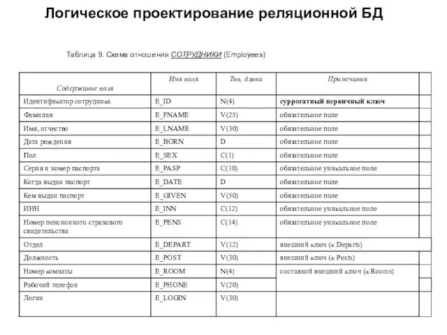 Таблица 9. Схема отношения СОТРУДНИКИ (Employees) Логическое проектирование реляционной БД