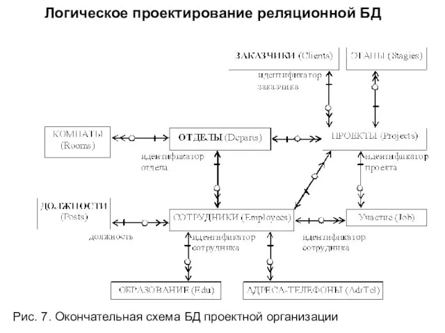 Логическое проектирование реляционной БД Рис. 7. Окончательная схема БД проектной организации