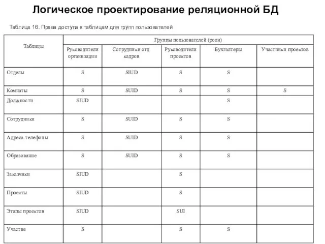 Логическое проектирование реляционной БД Таблица 16. Права доступа к таблицам для групп пользователей