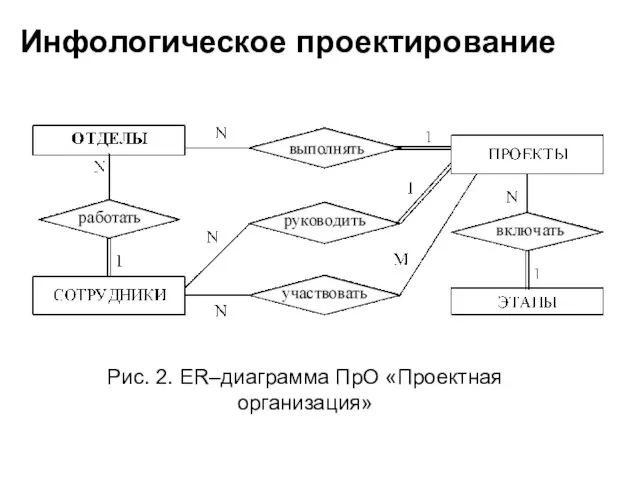 Инфологическое проектирование Рис. 2. ER–диаграмма ПрО «Проектная организация»