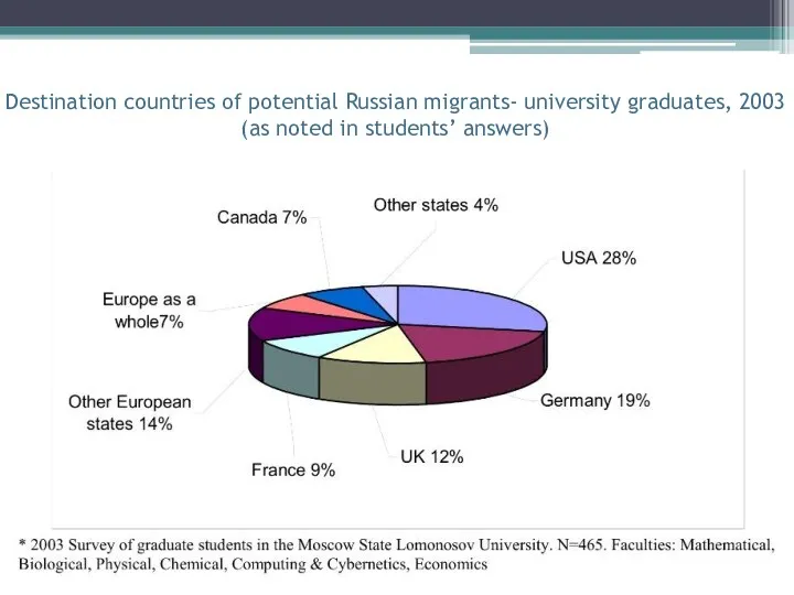 Destination countries of potential Russian migrants- university graduates, 2003 (as noted in students’ answers)