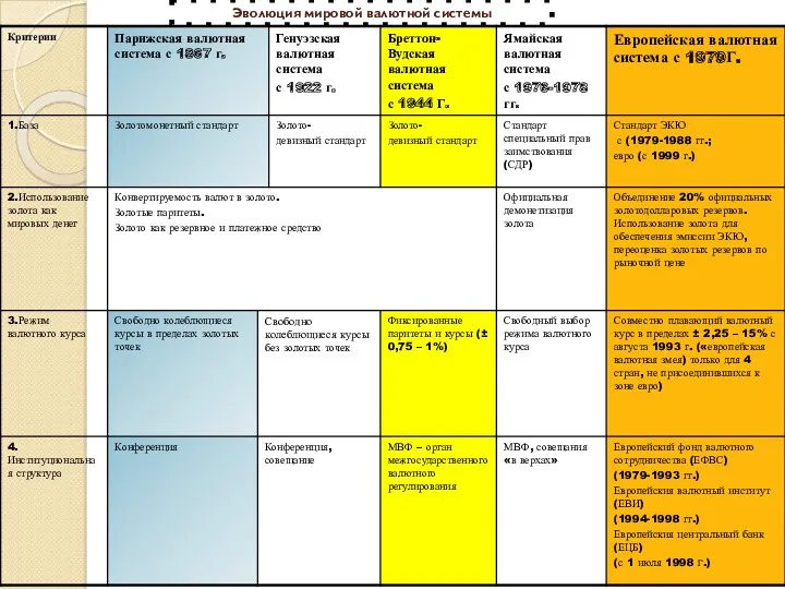 Эволюция мировой валютной системы