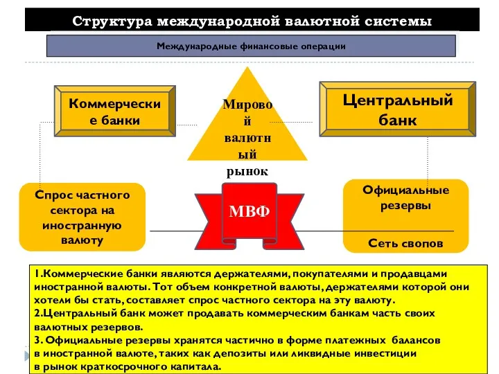 Структура международной валютной системы Международные финансовые операции Мировой валютный рынок Центральный банк Спрос