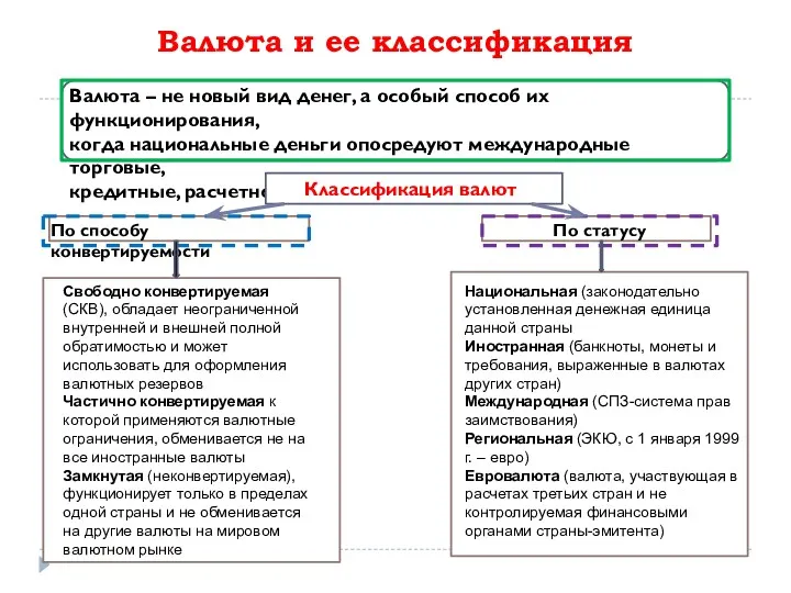 Валюта и ее классификация Валюта Валюта – не новый вид