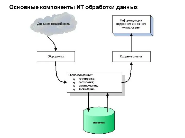 Основные компоненты ИТ обработки данных