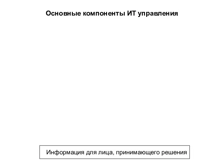 Основные компоненты ИТ управления Информация для лица, принимающего решения