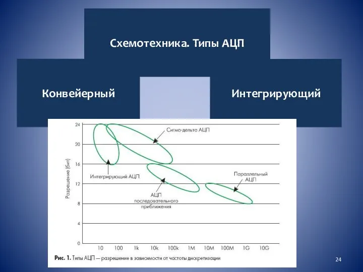 Схемотехника. Типы АЦП Конвейерный Интегрирующий