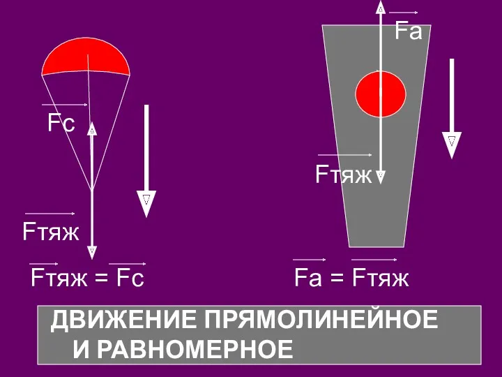 Fc Fтяж Fтяж Fа Fа = Fтяж Fтяж = Fс ДВИЖЕНИЕ ПРЯМОЛИНЕЙНОЕ И РАВНОМЕРНОЕ