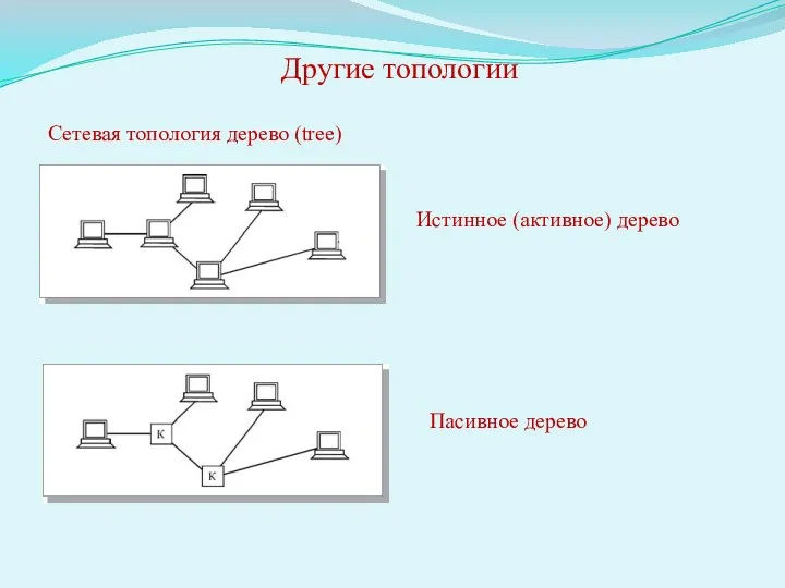 Другие топологии Сетевая топология дерево (tree) Истинное (активное) дерево Пасивное дерево