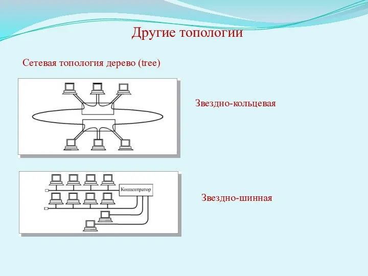 Другие топологии Сетевая топология дерево (tree) Звездно-кольцевая Звездно-шинная