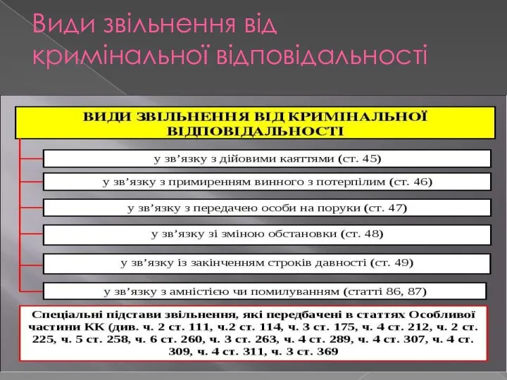 Види звільнення від кримінальної відповідальності