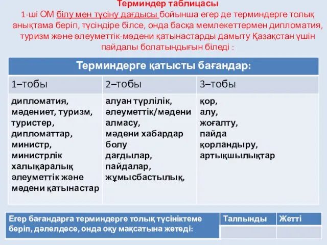 Терминдер таблицасы 1-ші ОМ білу мен түсіну дағдысы бойынша егер