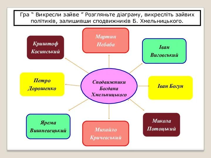 Гра “ Викресли зайве ” Розгляньте діаграму, викресліть зайвих політиків,