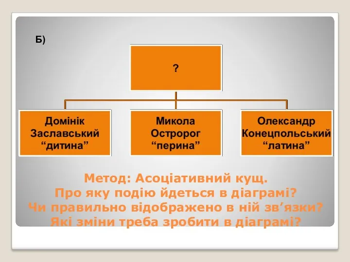 Метод: Асоціативний кущ. Про яку подію йдеться в діаграмі? Чи