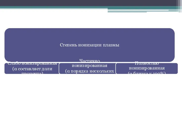 Степень ионизации плазмы Слабо ионизированная (α составляет доли процента) Частично