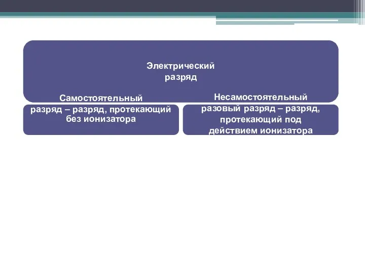 Электрический разряд Самостоятельный разряд – разряд, протекающий без ионизатора Несамостоятельный