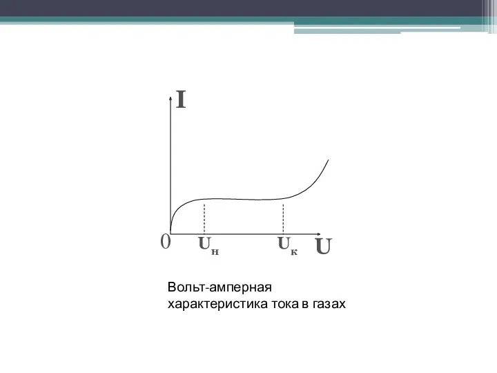 Вольт-амперная характеристика тока в газах