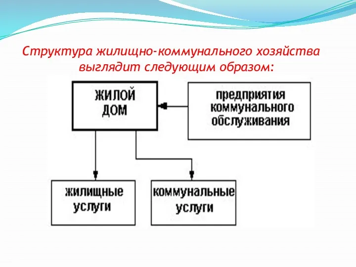 Структура жилищно-коммунального хозяйства выглядит следующим образом: