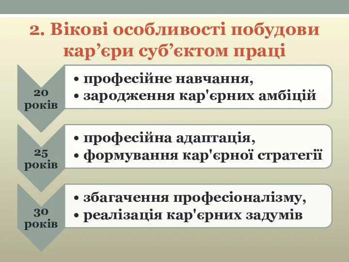 2. Вікові особливості побудови кар’єри суб’єктом праці