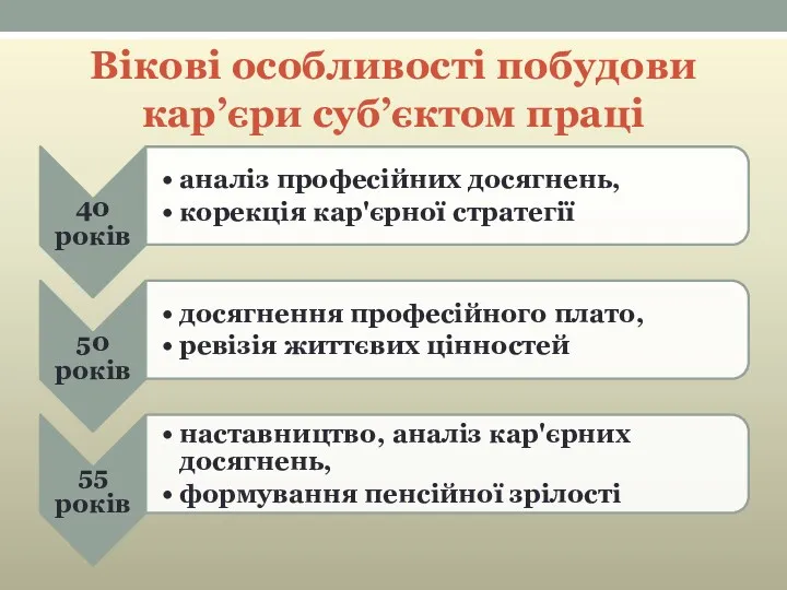 Вікові особливості побудови кар’єри суб’єктом праці