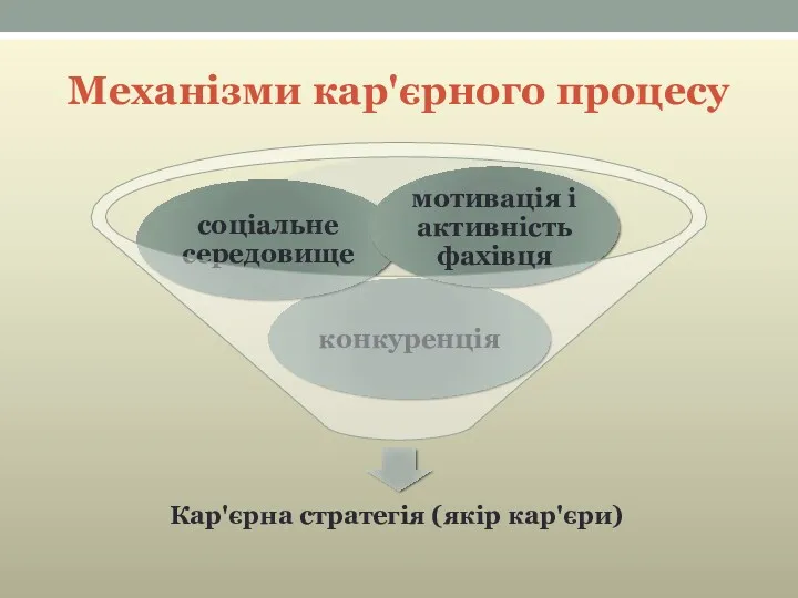 Механізми кар'єрного процесу