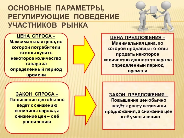 ОСНОВНЫЕ ПАРАМЕТРЫ, РЕГУЛИРУЮЩИЕ ПОВЕДЕНИЕ УЧАСТНИКОВ РЫНКА ЦЕНА СПРОСА – Максимальная