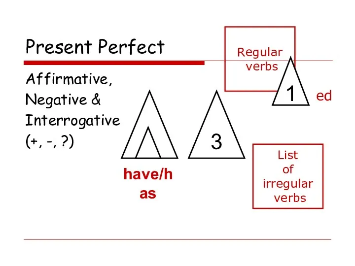 Present Perfect Affirmative, Negative & Interrogative (+, -, ?) have/has