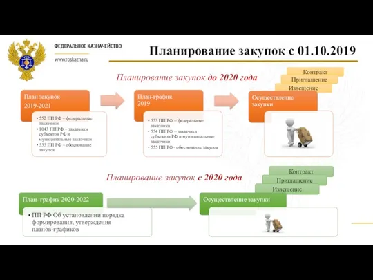 Контракт Контракт Приглашение Извещение Планирование закупок с 01.10.2019 Приглашение Извещение