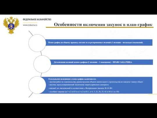 Особенности включения закупок в план-график