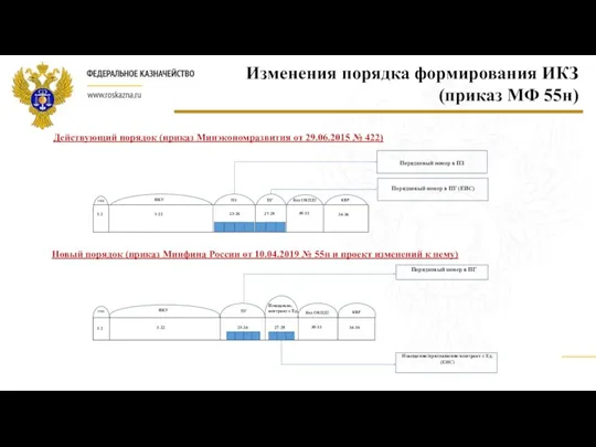 Изменения порядка формирования ИКЗ (приказ МФ 55н) Действующий порядок (приказ