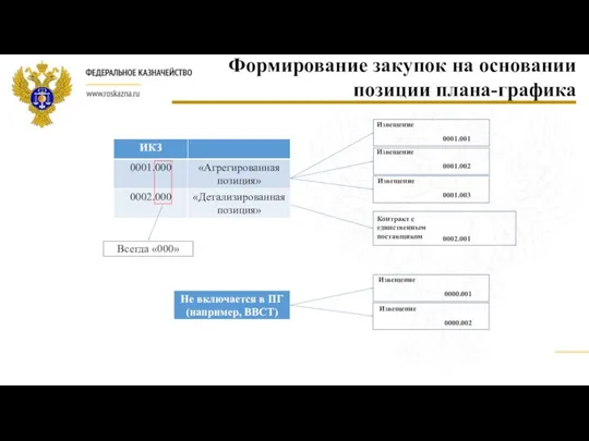 Формирование закупок на основании позиции плана-графика Извещение Всегда «000» Извещение