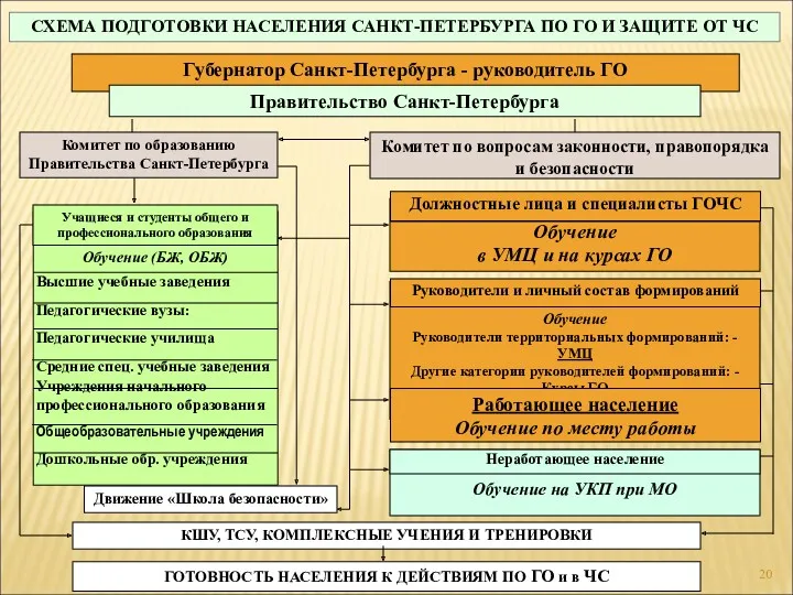 СХЕМА ПОДГОТОВКИ НАСЕЛЕНИЯ САНКТ-ПЕТЕРБУРГА ПО ГО И ЗАЩИТЕ ОТ ЧС