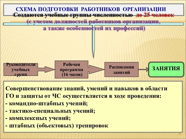 СХЕМА ПОДГОТОВКИ РАБОТНИКОВ ОРГАНИЗАЦИИ Рабочая программа (16 часов) Руководители учебных