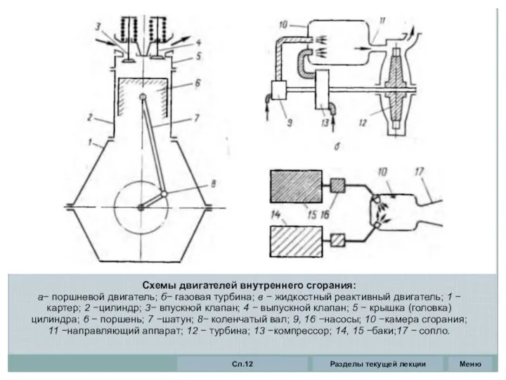 Схемы двигателей внутреннего сгорания: а− поршневой двигатель; б− газовая турбина;