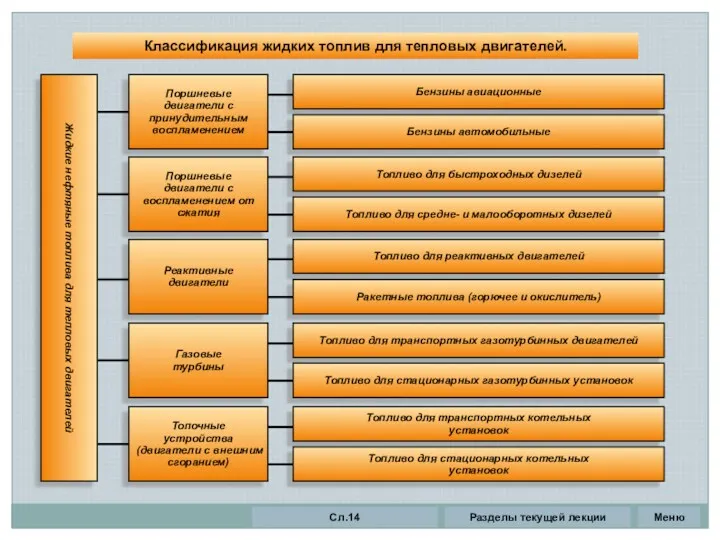 Классификация жидких топлив для тепловых двигателей. Реактивные двигатели Топливо для