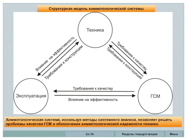 Структурная модель химмотологической системы Разделы текущей лекции Сл.19 Меню Химмотологическая