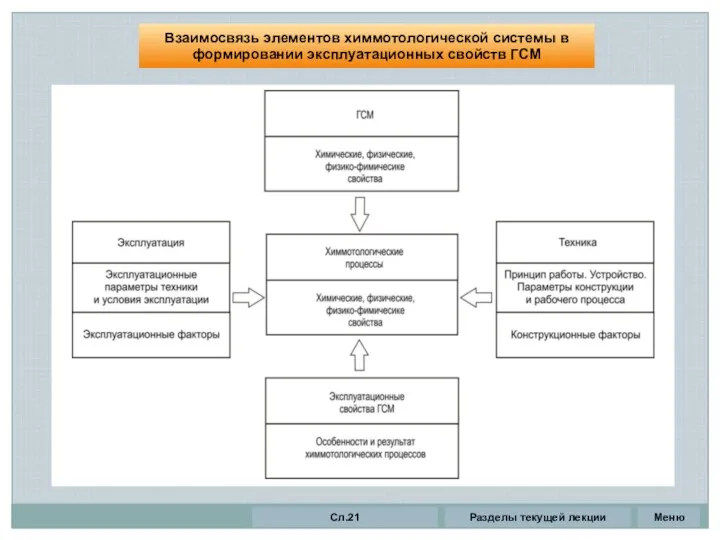Взаимосвязь элементов химмотологической системы в формировании эксплуатационных свойств ГСМ Разделы текущей лекции Сл.21 Меню