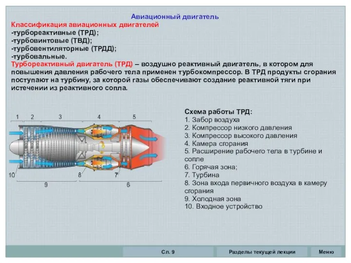 Авиационный двигатель Классификация авиационных двигателей -турбореактивные (ТРД); -турбовинтовые (ТВД); -турбовентиляторные