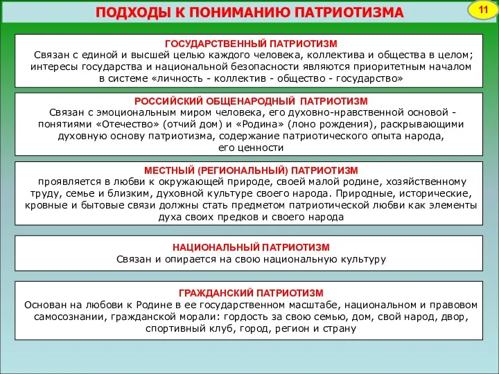 ПОДХОДЫ К ПОНИМАНИЮ ПАТРИОТИЗМА 11 ГОСУДАРСТВЕННЫЙ ПАТРИОТИЗМ Связан с единой