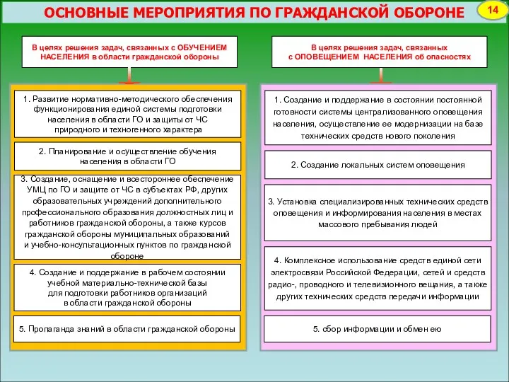 ОСНОВНЫЕ МЕРОПРИЯТИЯ ПО ГРАЖДАНСКОЙ ОБОРОНЕ 14 В целях решения задач,