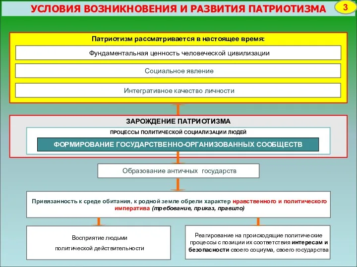 УСЛОВИЯ ВОЗНИКНОВЕНИЯ И РАЗВИТИЯ ПАТРИОТИЗМА 3 Патриотизм рассматривается в настоящее