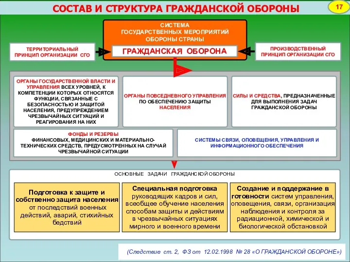 СОСТАВ И СТРУКТУРА ГРАЖДАНСКОЙ ОБОРОНЫ 17 СИСТЕМА ГОСУДАРСТВЕННЫХ МЕРОПРИЯТИЙ ОБОРОНЫ