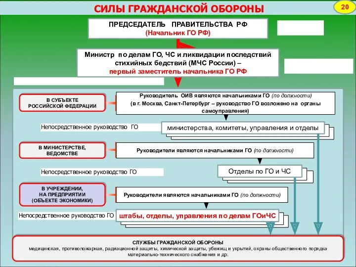 СИЛЫ ГРАЖДАНСКОЙ ОБОРОНЫ 20 Руководство ГО «на местах» осуществляют В