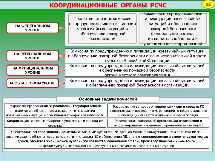 КООРДИНАЦИОННЫЕ ОРГАНЫ РСЧС НА ФЕДЕРАЛЬНОМ УРОВНЕ Комиссия по предупреждению и