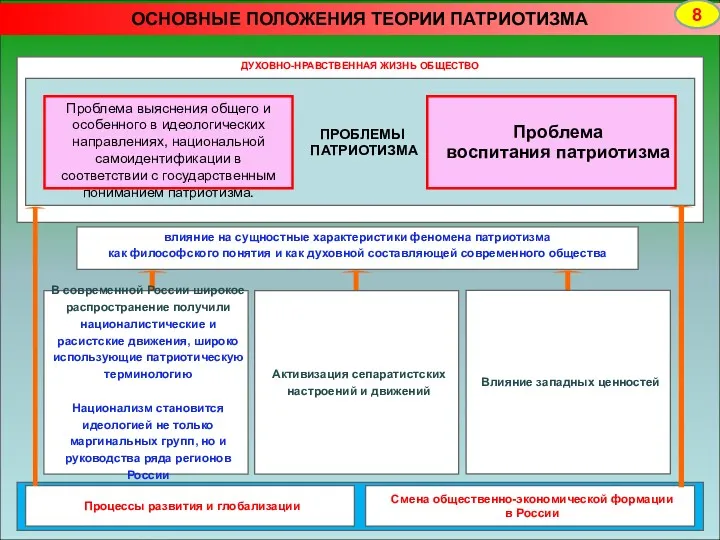 ОСНОВНЫЕ ПОЛОЖЕНИЯ ТЕОРИИ ПАТРИОТИЗМА 8 ДУХОВНО-НРАВСТВЕННАЯ ЖИЗНЬ ОБЩЕСТВО ПРОБЛЕМЫ ПАТРИОТИЗМА