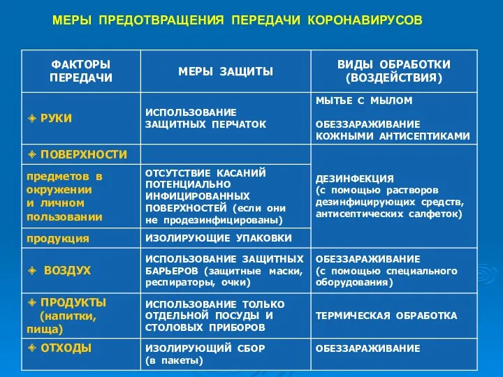 МЕРЫ ПРЕДОТВРАЩЕНИЯ ПЕРЕДАЧИ КОРОНАВИРУСОВ